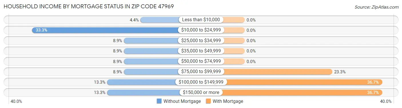 Household Income by Mortgage Status in Zip Code 47969