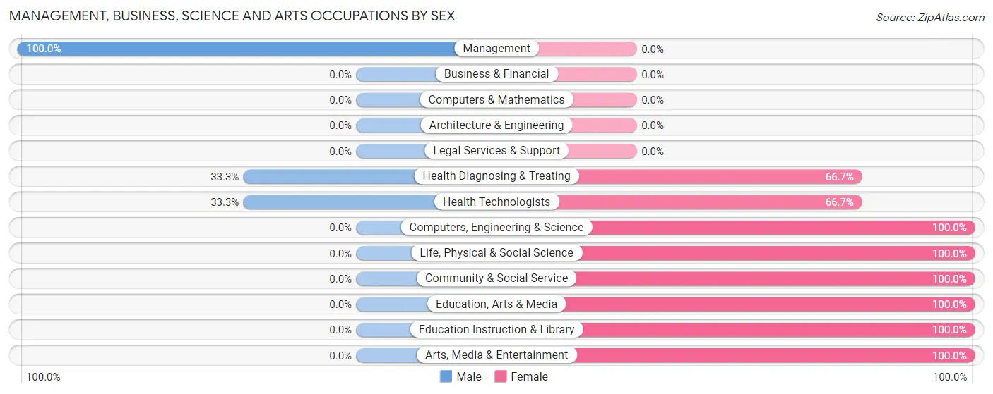Management, Business, Science and Arts Occupations by Sex in Zip Code 47969