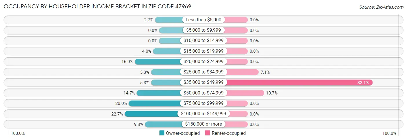 Occupancy by Householder Income Bracket in Zip Code 47969