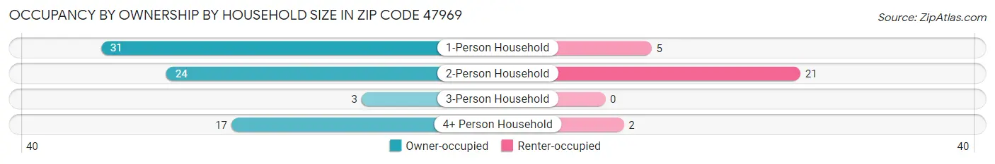 Occupancy by Ownership by Household Size in Zip Code 47969