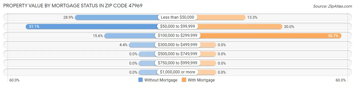 Property Value by Mortgage Status in Zip Code 47969