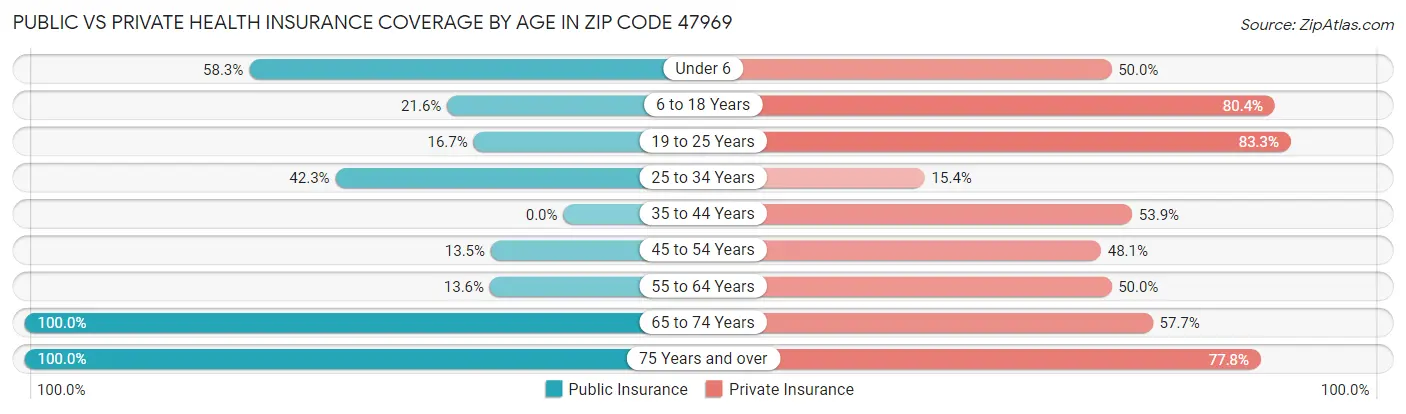 Public vs Private Health Insurance Coverage by Age in Zip Code 47969