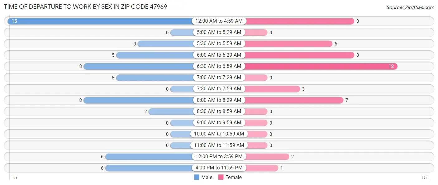 Time of Departure to Work by Sex in Zip Code 47969