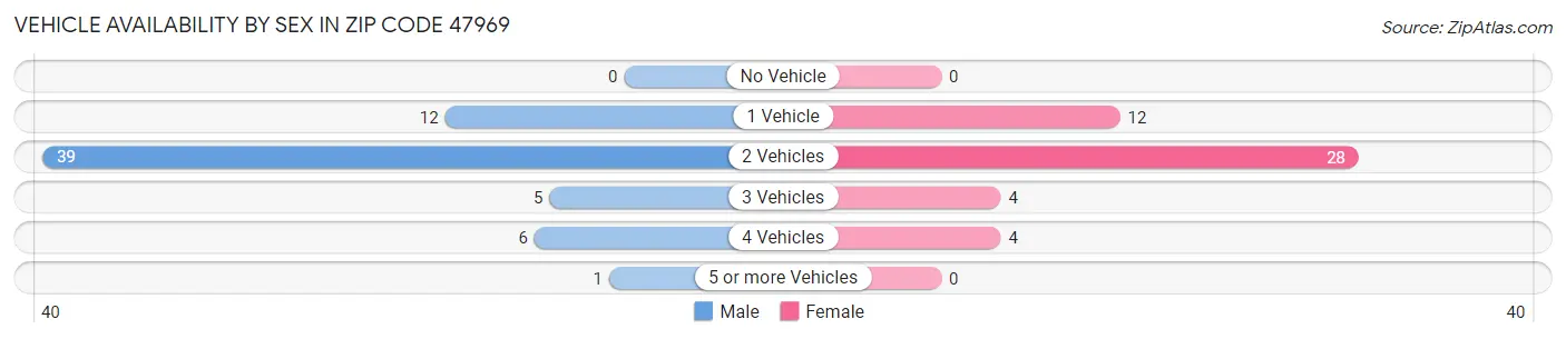 Vehicle Availability by Sex in Zip Code 47969