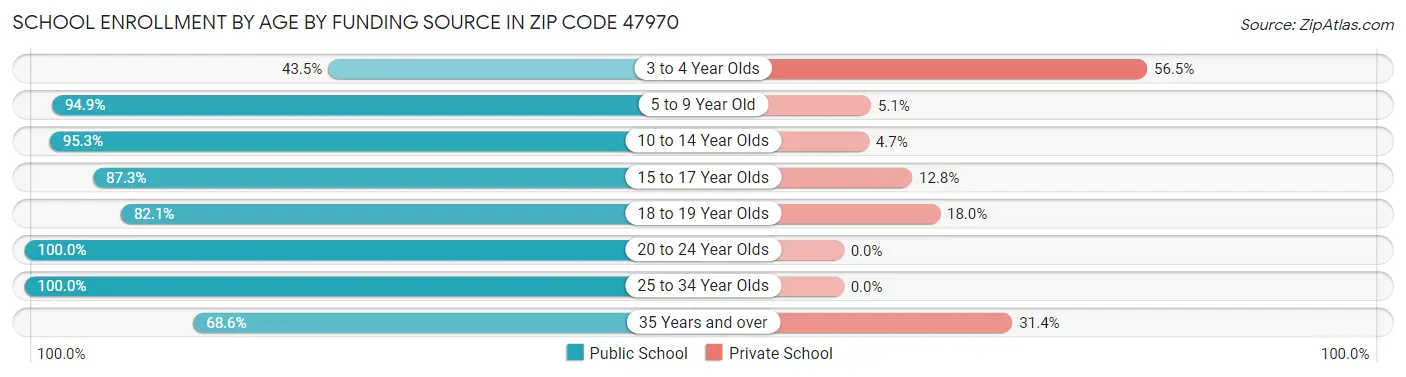 School Enrollment by Age by Funding Source in Zip Code 47970