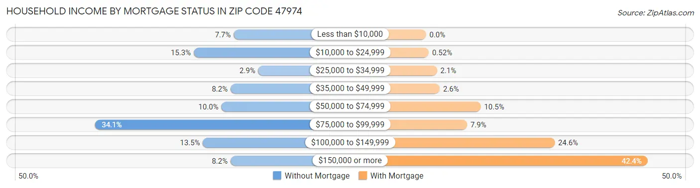 Household Income by Mortgage Status in Zip Code 47974