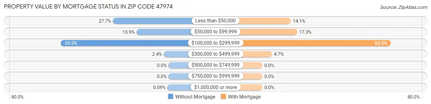 Property Value by Mortgage Status in Zip Code 47974