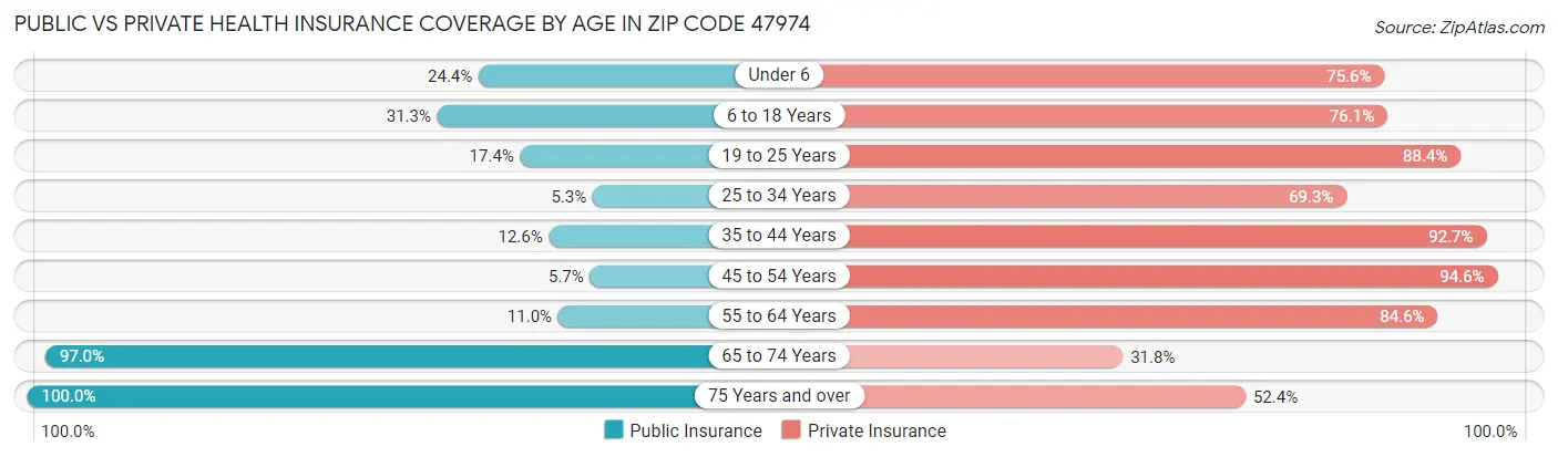 Public vs Private Health Insurance Coverage by Age in Zip Code 47974