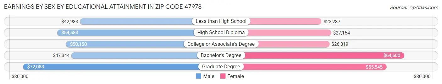 Earnings by Sex by Educational Attainment in Zip Code 47978
