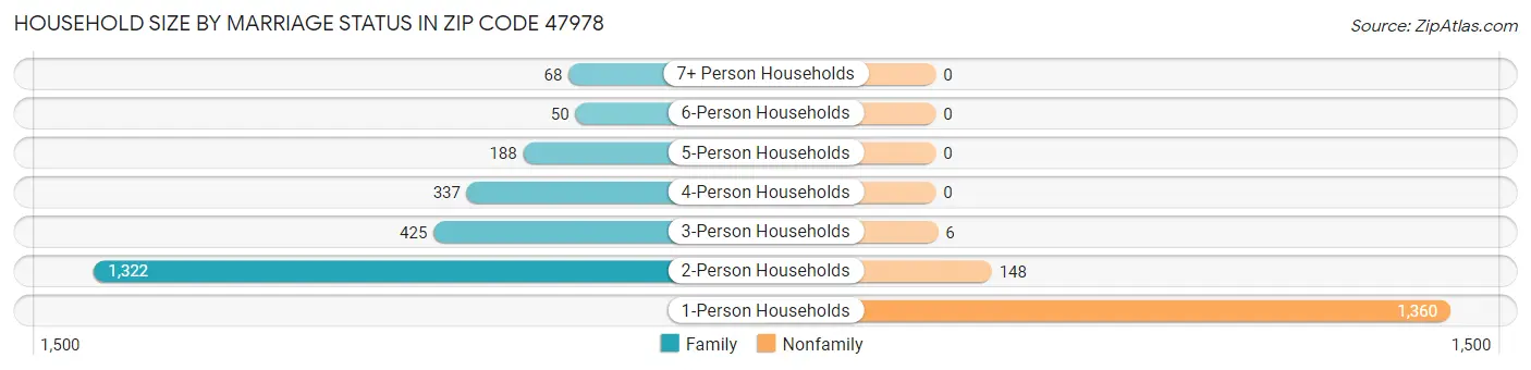 Household Size by Marriage Status in Zip Code 47978