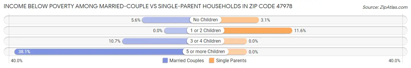 Income Below Poverty Among Married-Couple vs Single-Parent Households in Zip Code 47978