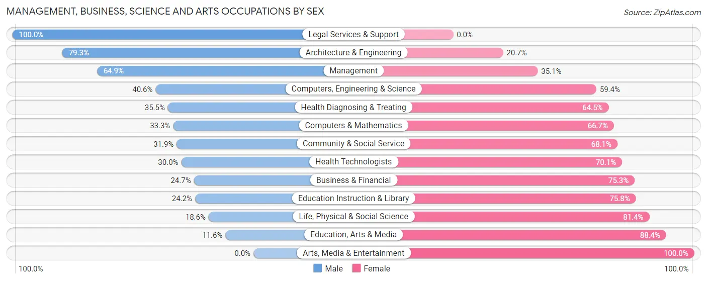 Management, Business, Science and Arts Occupations by Sex in Zip Code 47978