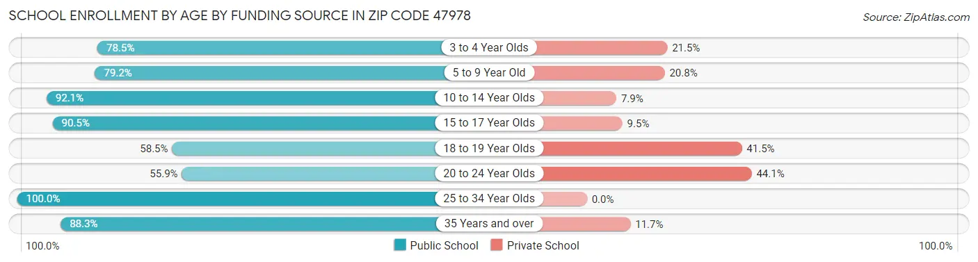 School Enrollment by Age by Funding Source in Zip Code 47978