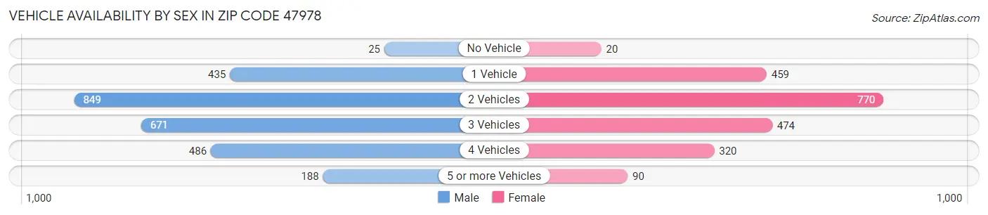 Vehicle Availability by Sex in Zip Code 47978