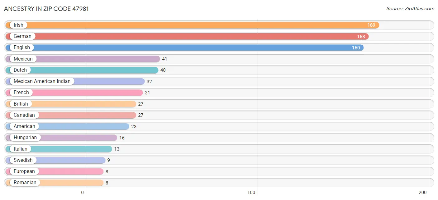 Ancestry in Zip Code 47981