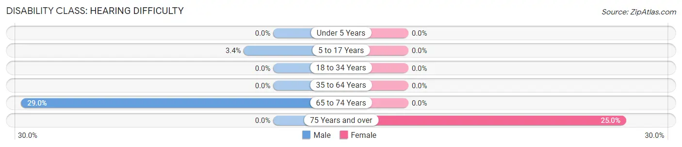 Disability in Zip Code 47981: <span>Hearing Difficulty</span>