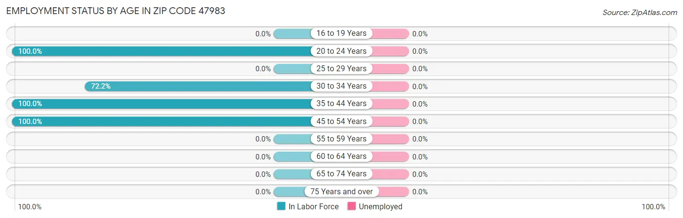 Employment Status by Age in Zip Code 47983
