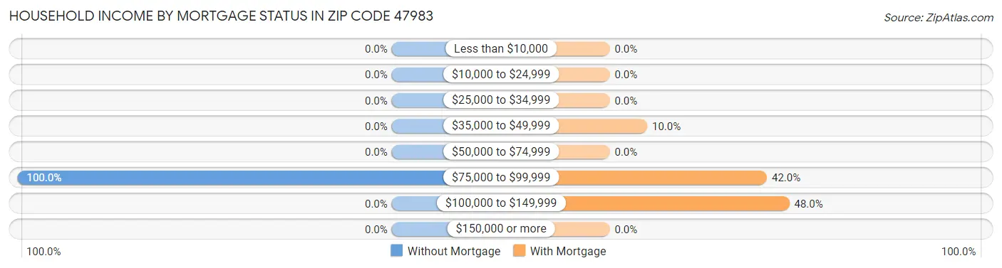 Household Income by Mortgage Status in Zip Code 47983