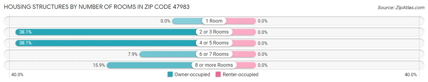 Housing Structures by Number of Rooms in Zip Code 47983