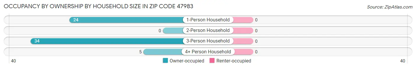 Occupancy by Ownership by Household Size in Zip Code 47983