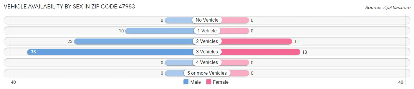 Vehicle Availability by Sex in Zip Code 47983