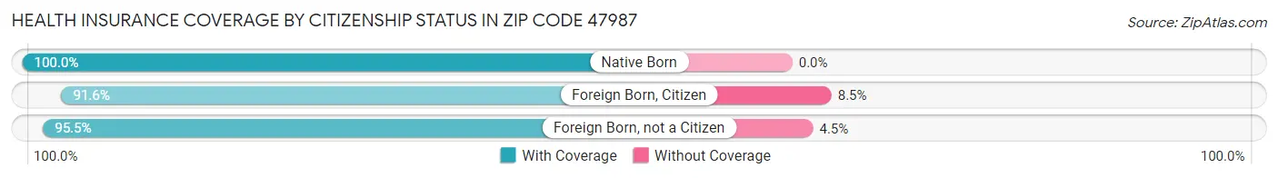 Health Insurance Coverage by Citizenship Status in Zip Code 47987