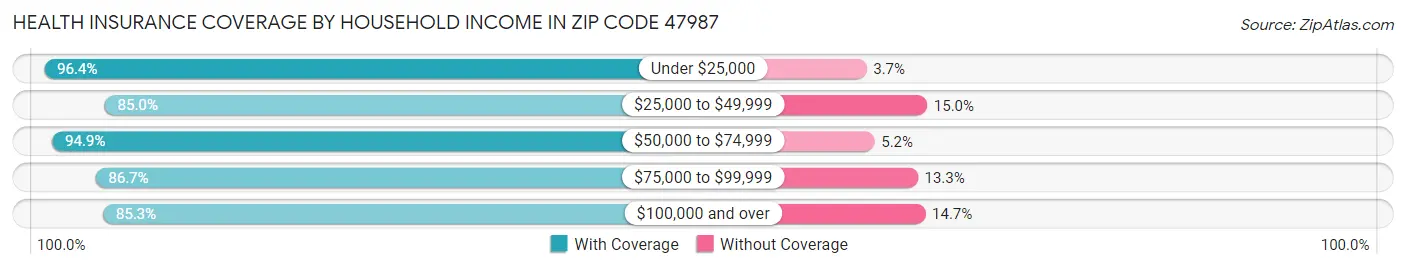 Health Insurance Coverage by Household Income in Zip Code 47987