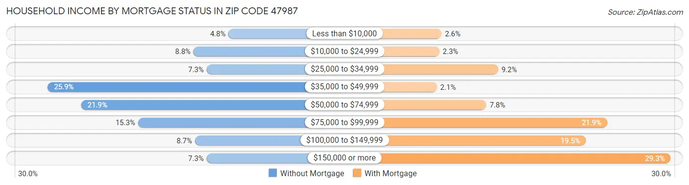Household Income by Mortgage Status in Zip Code 47987