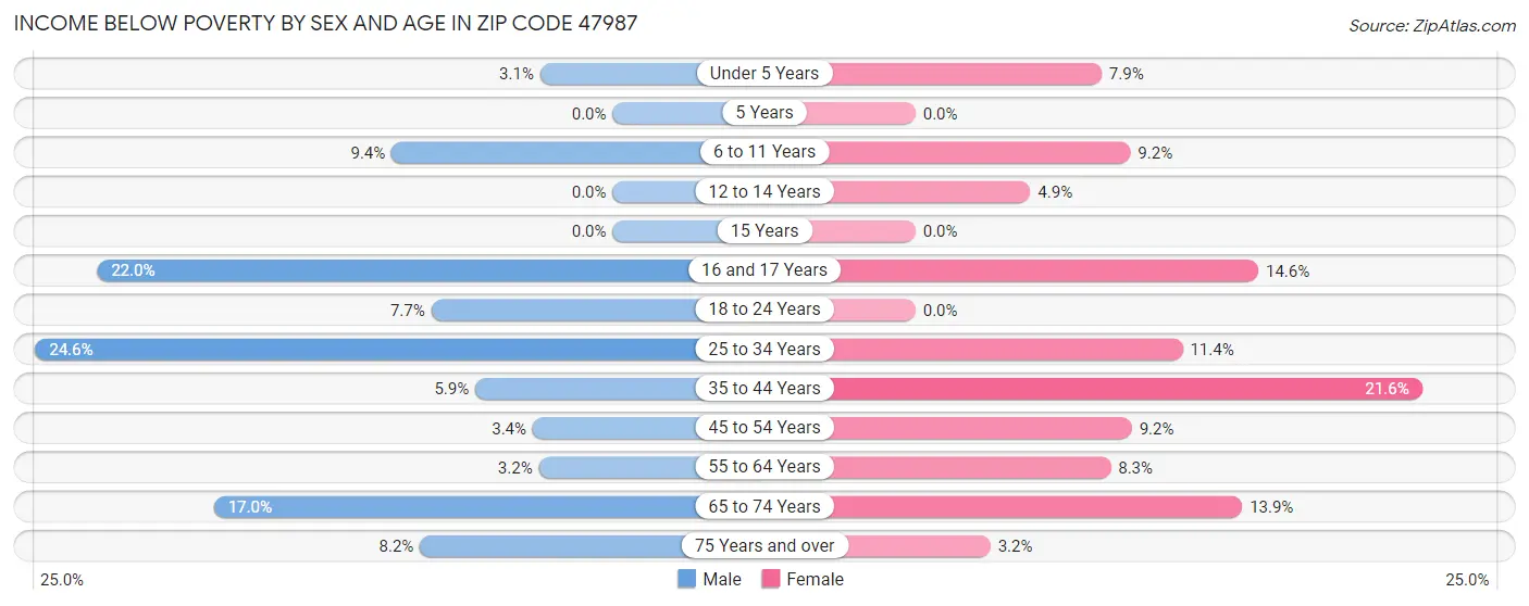 Income Below Poverty by Sex and Age in Zip Code 47987