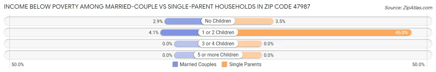 Income Below Poverty Among Married-Couple vs Single-Parent Households in Zip Code 47987