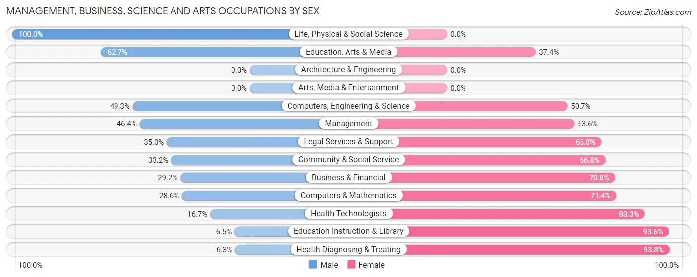 Management, Business, Science and Arts Occupations by Sex in Zip Code 47987