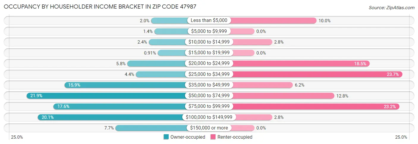 Occupancy by Householder Income Bracket in Zip Code 47987
