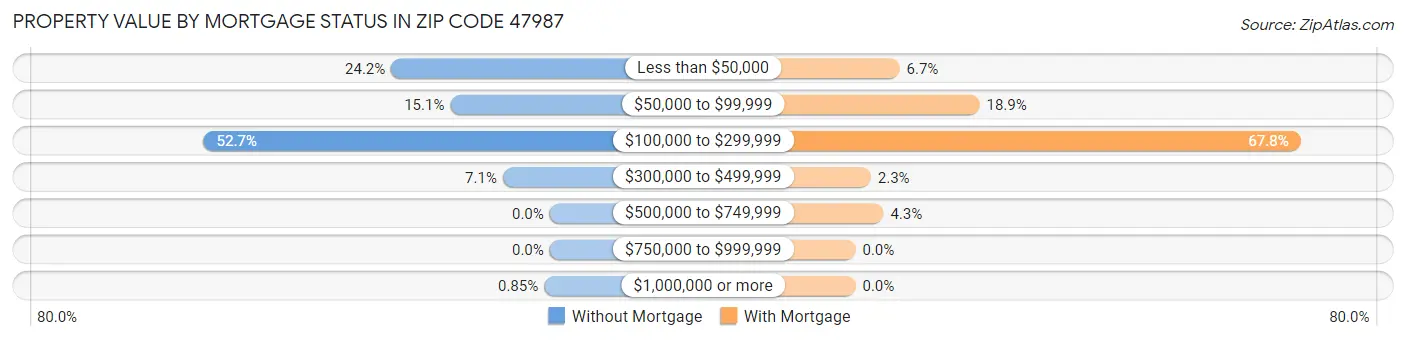 Property Value by Mortgage Status in Zip Code 47987