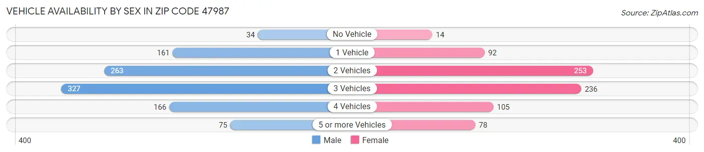 Vehicle Availability by Sex in Zip Code 47987