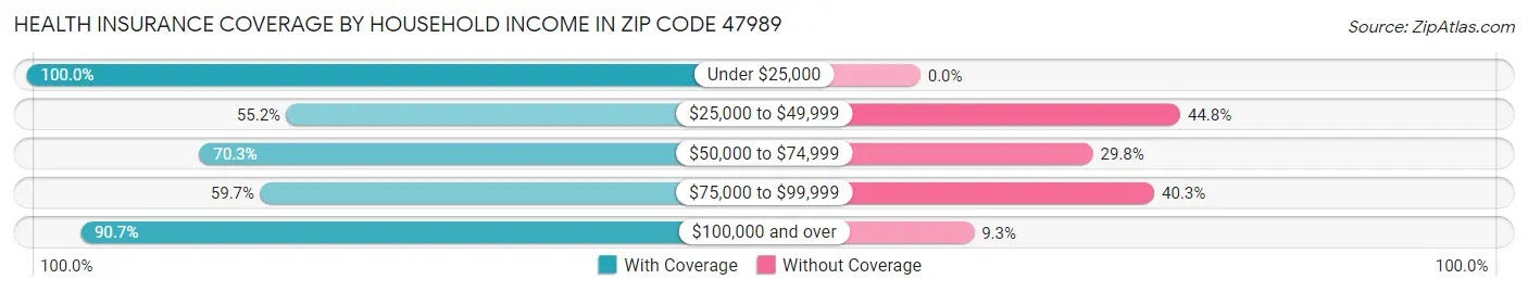 Health Insurance Coverage by Household Income in Zip Code 47989