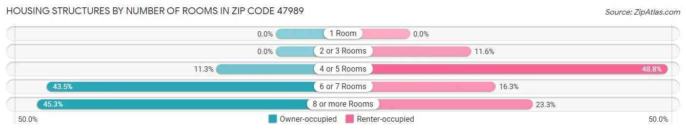 Housing Structures by Number of Rooms in Zip Code 47989
