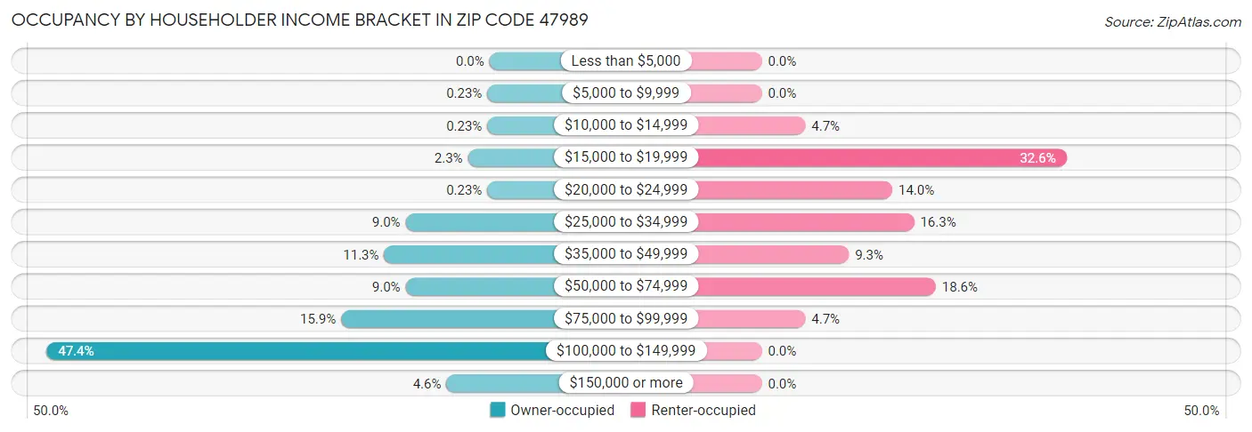 Occupancy by Householder Income Bracket in Zip Code 47989