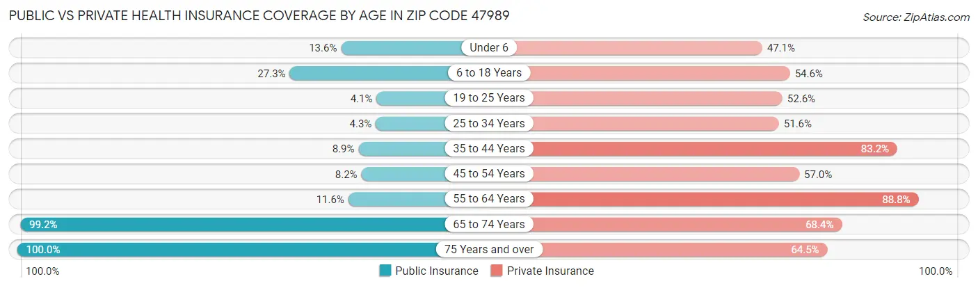 Public vs Private Health Insurance Coverage by Age in Zip Code 47989