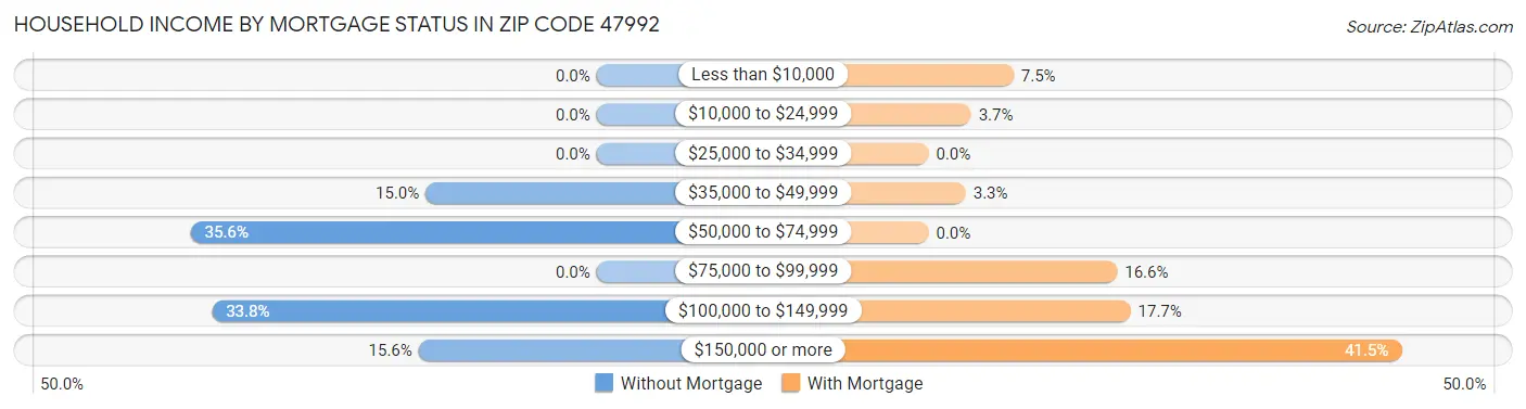 Household Income by Mortgage Status in Zip Code 47992