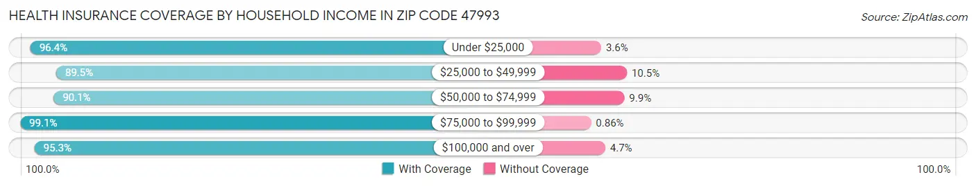 Health Insurance Coverage by Household Income in Zip Code 47993