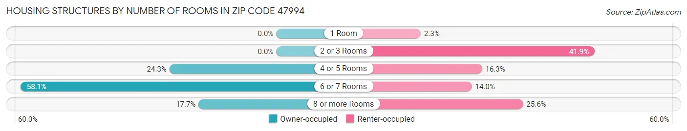 Housing Structures by Number of Rooms in Zip Code 47994