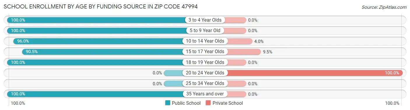 School Enrollment by Age by Funding Source in Zip Code 47994