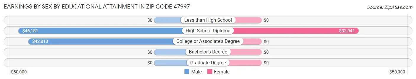 Earnings by Sex by Educational Attainment in Zip Code 47997