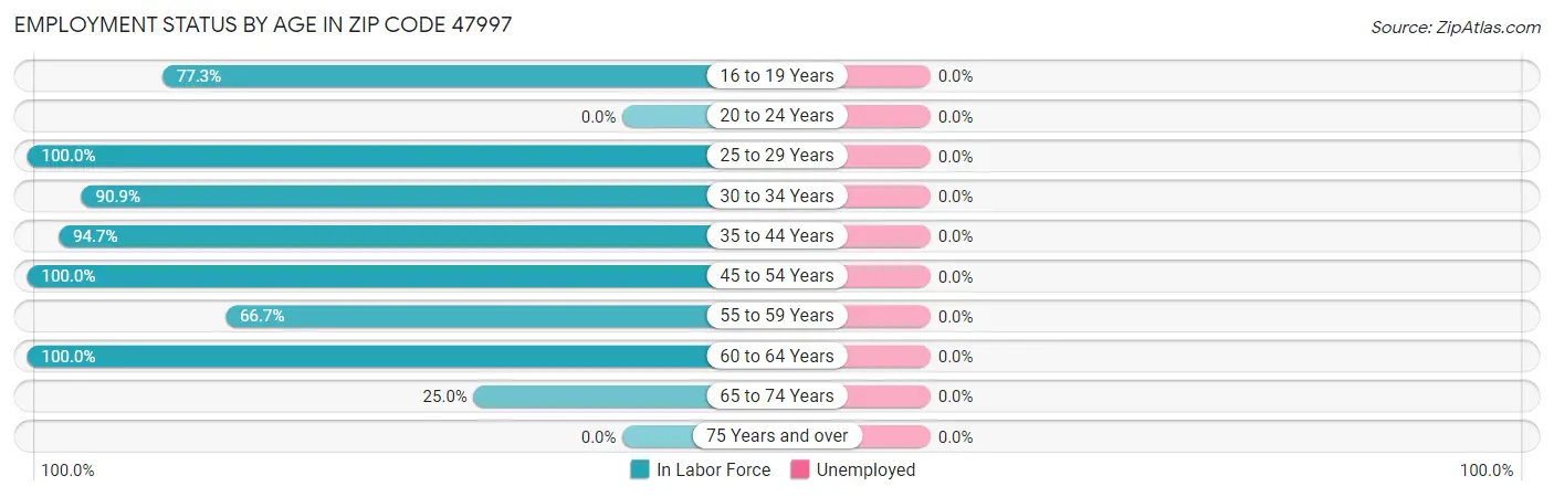 Employment Status by Age in Zip Code 47997