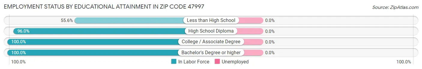 Employment Status by Educational Attainment in Zip Code 47997