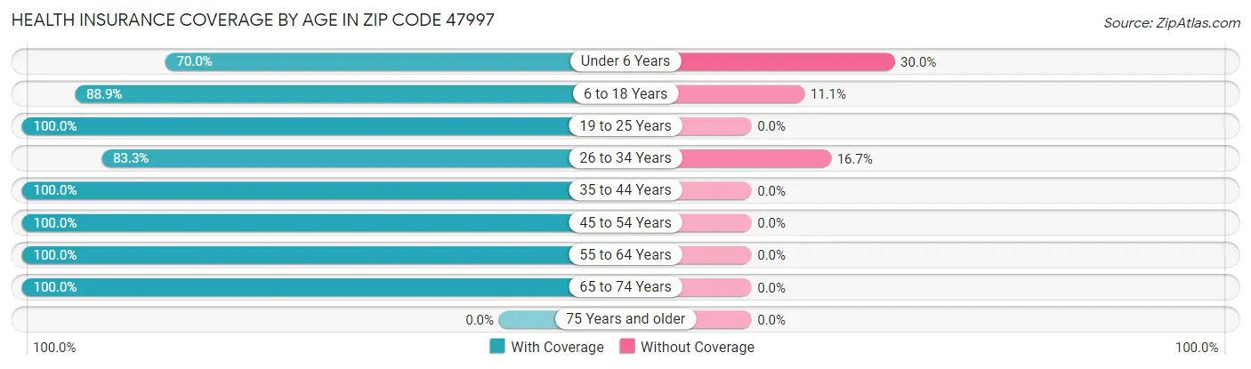Health Insurance Coverage by Age in Zip Code 47997