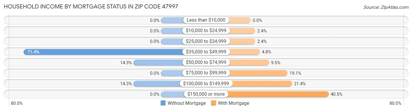 Household Income by Mortgage Status in Zip Code 47997