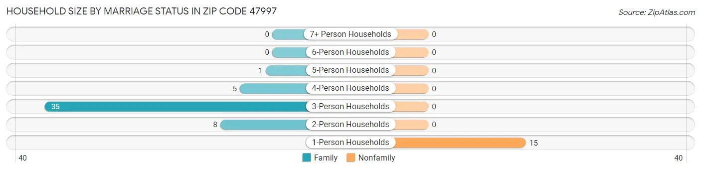Household Size by Marriage Status in Zip Code 47997