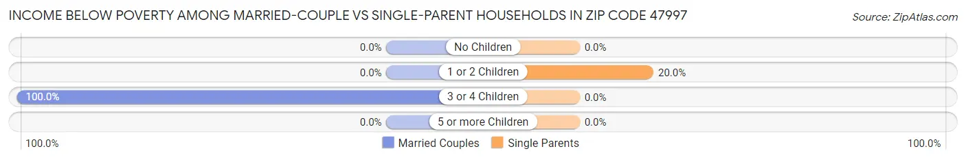 Income Below Poverty Among Married-Couple vs Single-Parent Households in Zip Code 47997