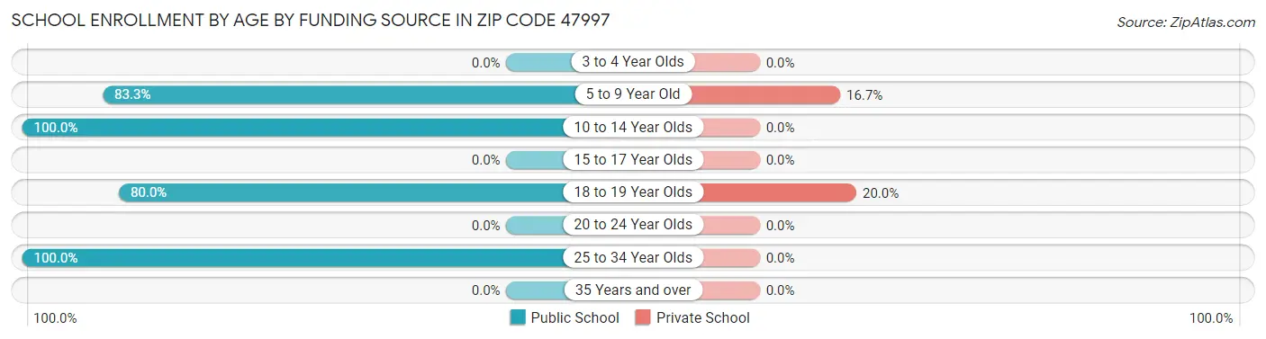 School Enrollment by Age by Funding Source in Zip Code 47997